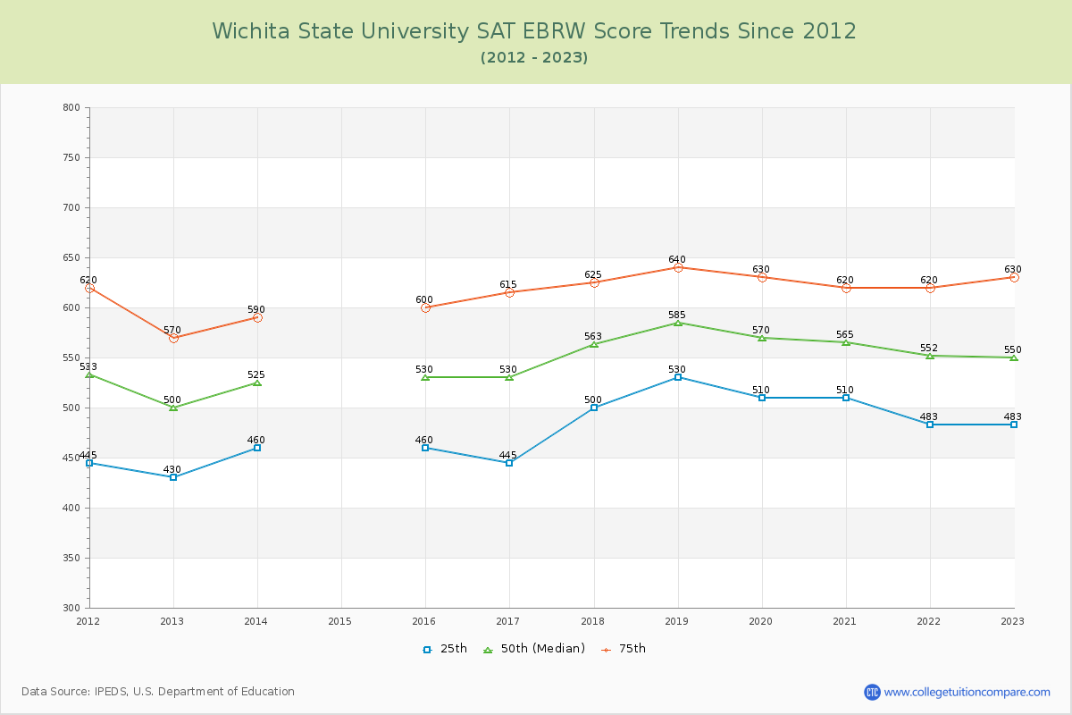 Wichita State University SAT EBRW (Evidence-Based Reading and Writing) Trends Chart