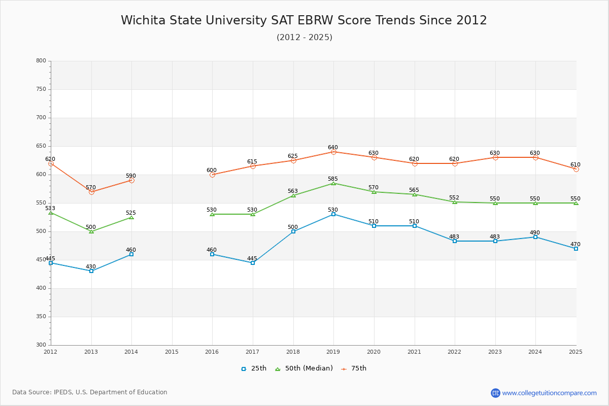 Wichita State University SAT EBRW (Evidence-Based Reading and Writing) Trends Chart