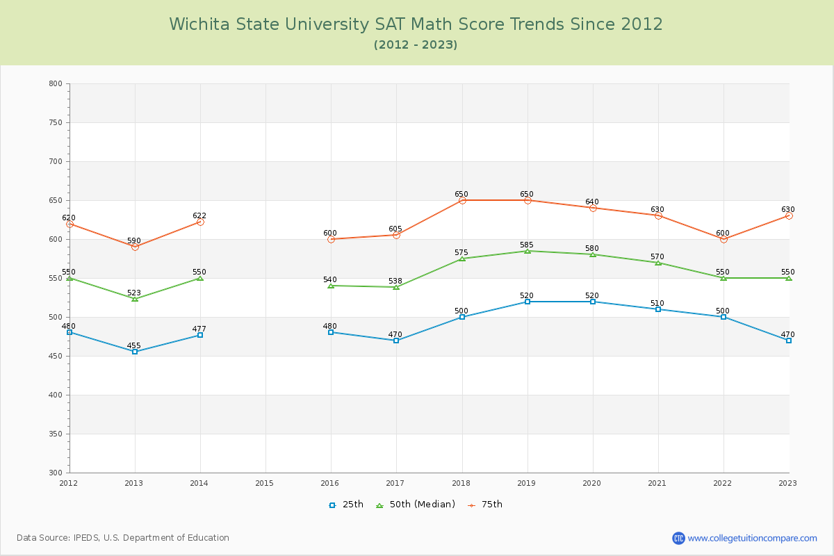 Wichita State University SAT Math Score Trends Chart