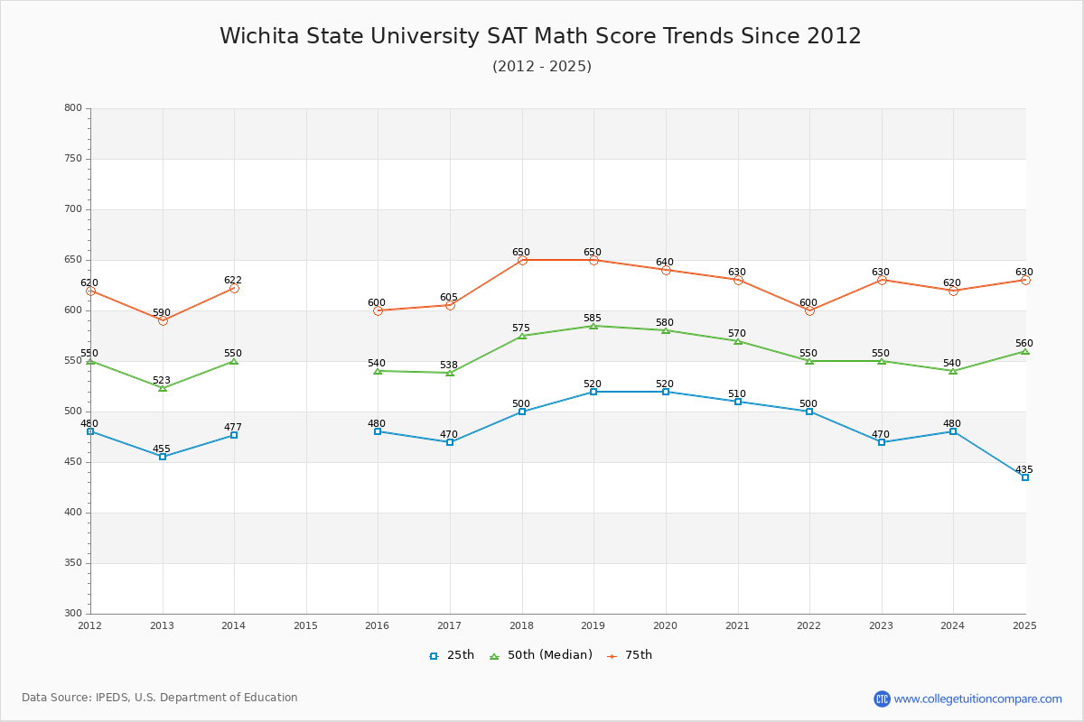 Wichita State University SAT Math Score Trends Chart
