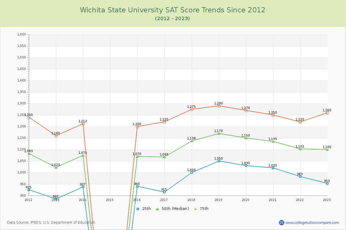 Wichita State University SAT Score Trends Chart