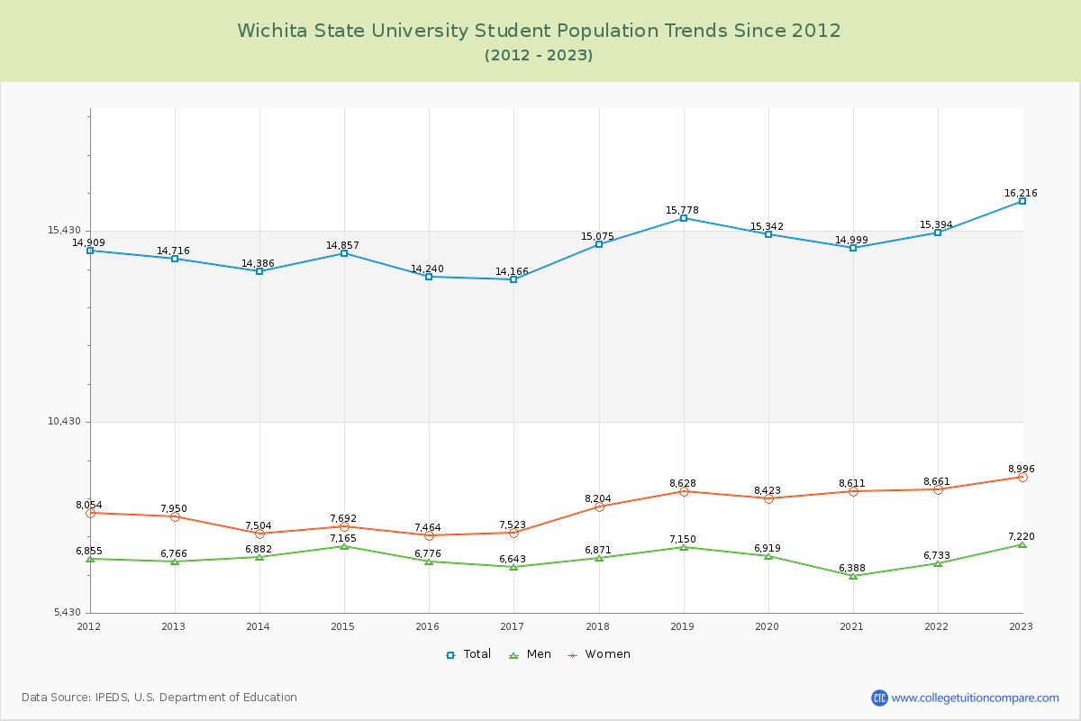 Wichita State University Enrollment Trends Chart