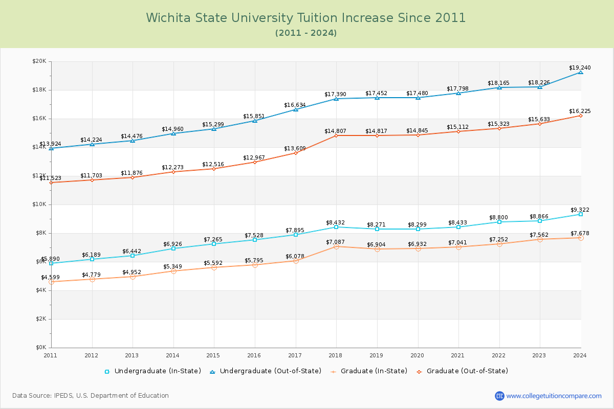 Wichita State University Tuition & Fees Changes Chart