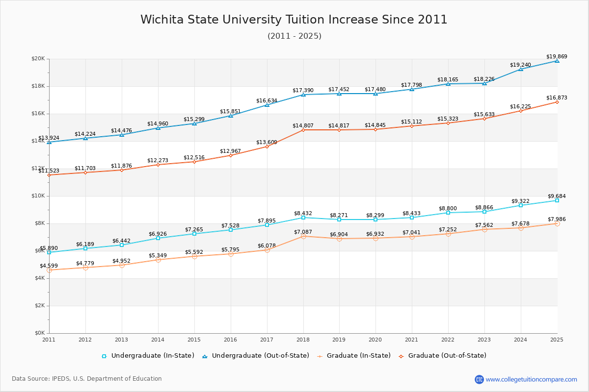 Wichita State University Tuition & Fees Changes Chart