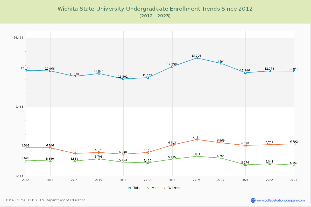 Wichita State University Undergraduate Enrollment Trends Chart
