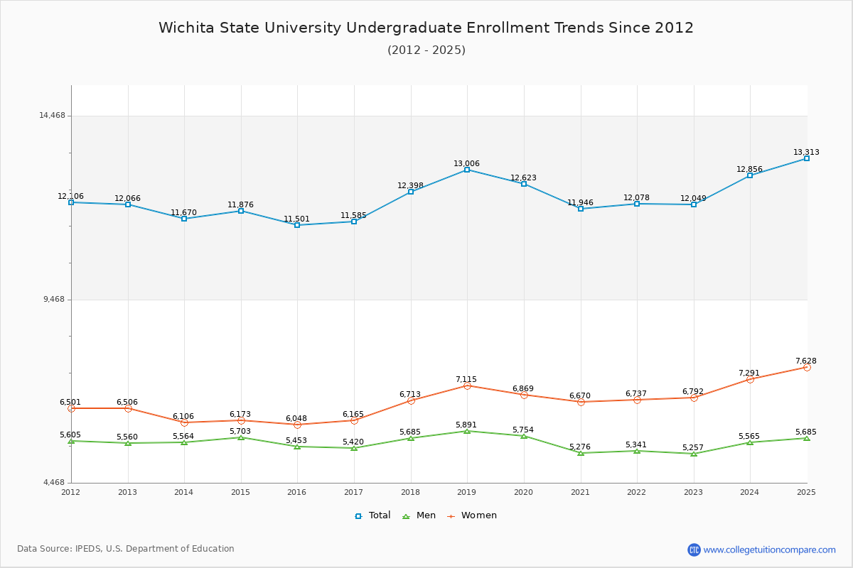 Wichita State University Undergraduate Enrollment Trends Chart