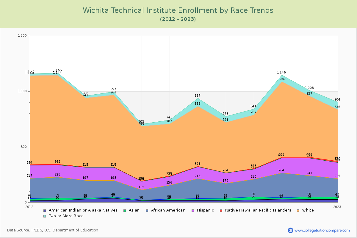 Wichita Technical Institute Enrollment by Race Trends Chart