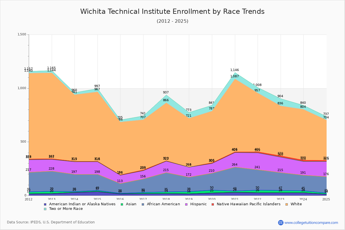 Wichita Technical Institute Enrollment by Race Trends Chart