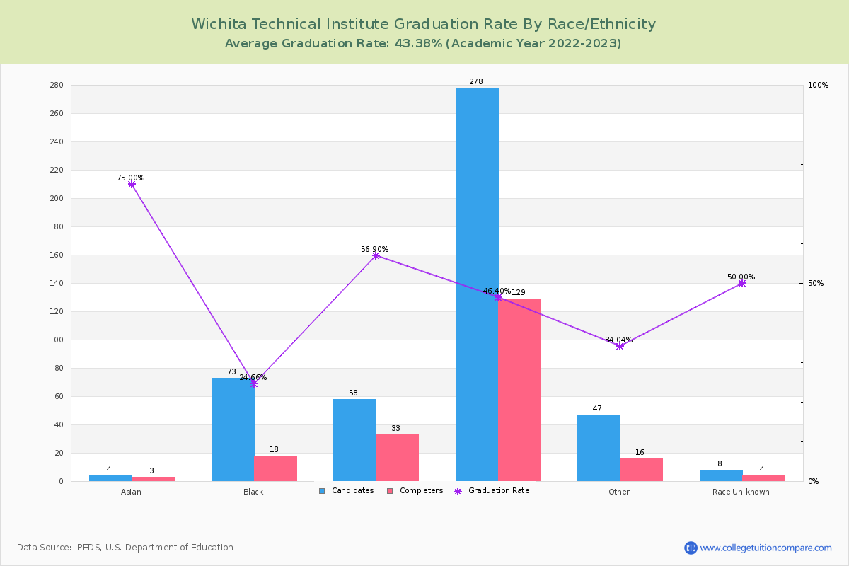 Wichita Technical Institute graduate rate by race