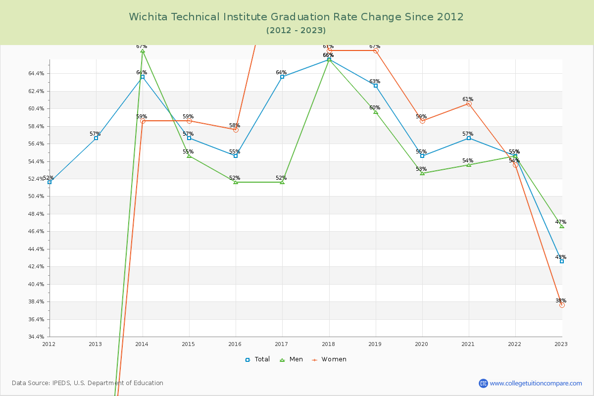 Wichita Technical Institute Graduation Rate Changes Chart