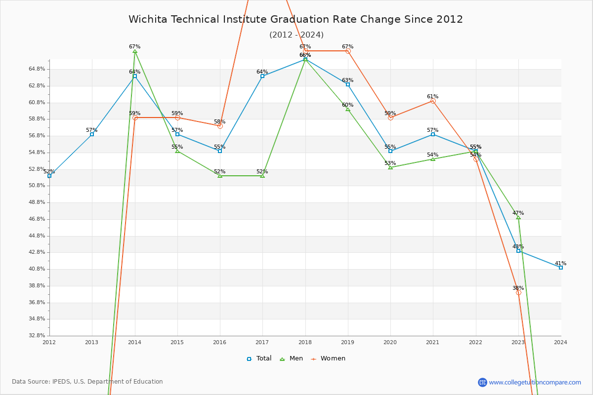 Wichita Technical Institute Graduation Rate Changes Chart