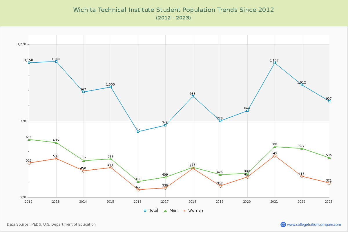 Wichita Technical Institute Enrollment Trends Chart