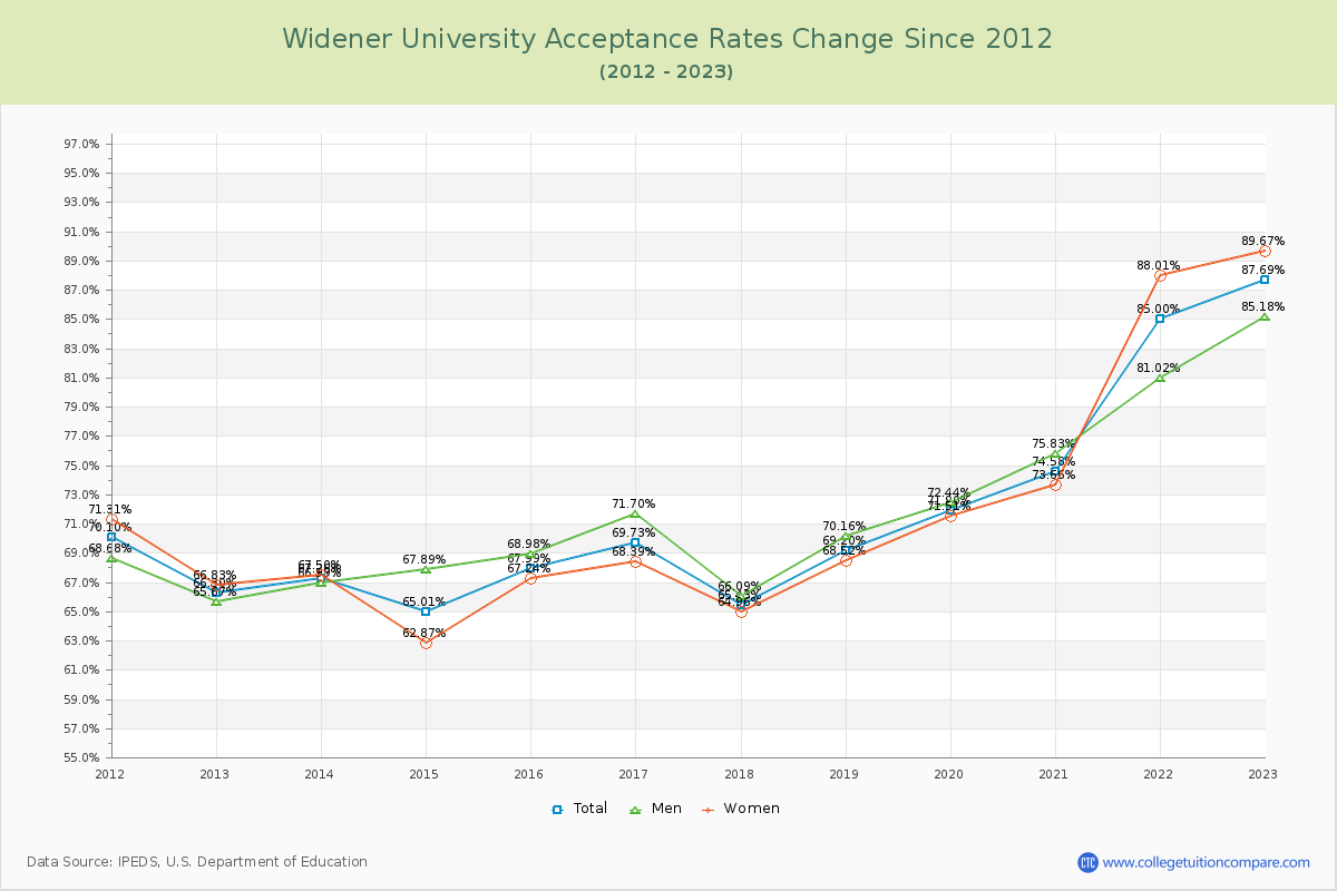 Widener University Acceptance Rate Changes Chart