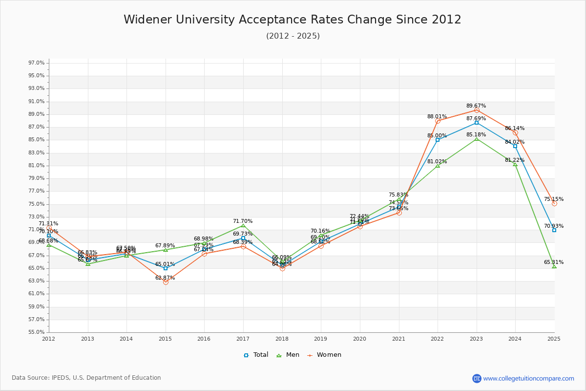 Widener University Acceptance Rate Trends Over Time - Historical Admission Rate Data Visualization Chart