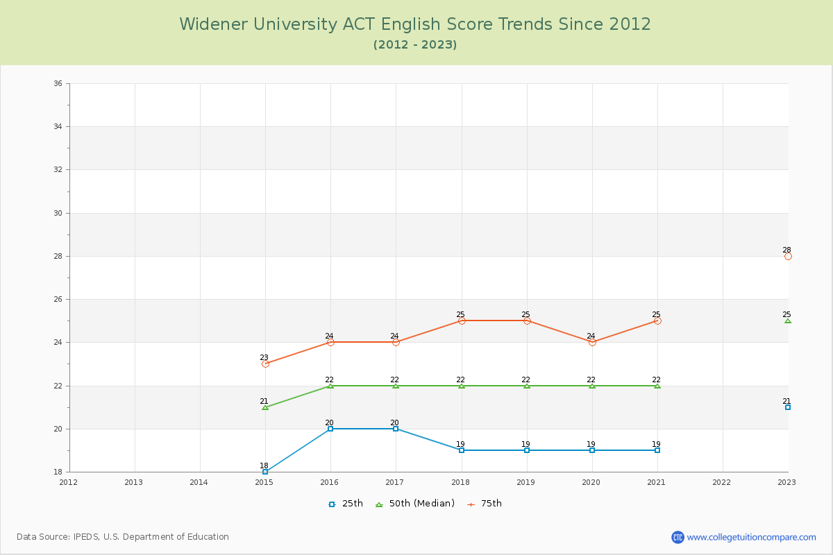 Widener University ACT English Trends Chart