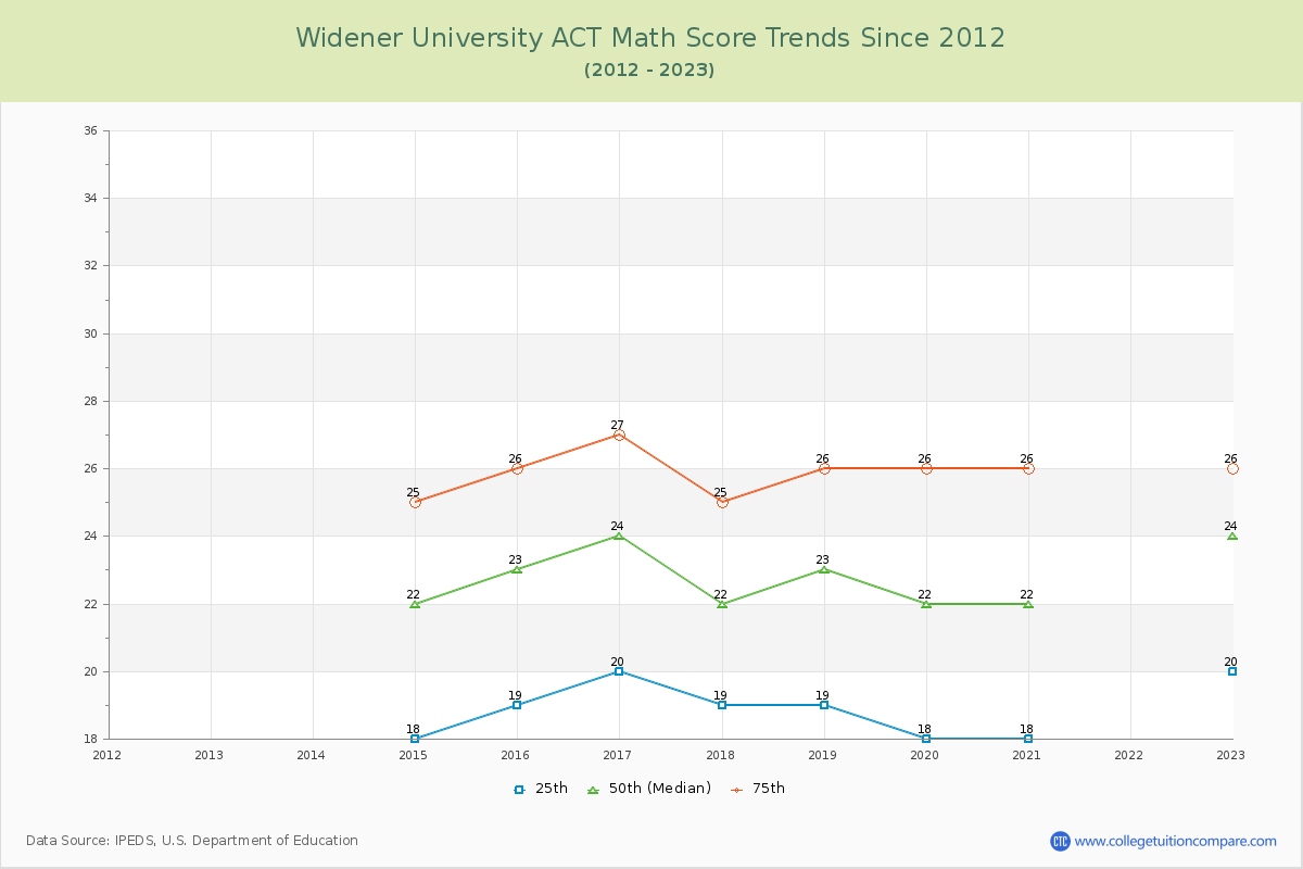 Widener University ACT Math Score Trends Chart