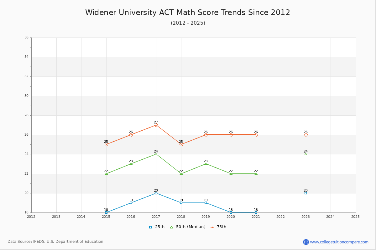 Widener University ACT Math Score Trends Chart