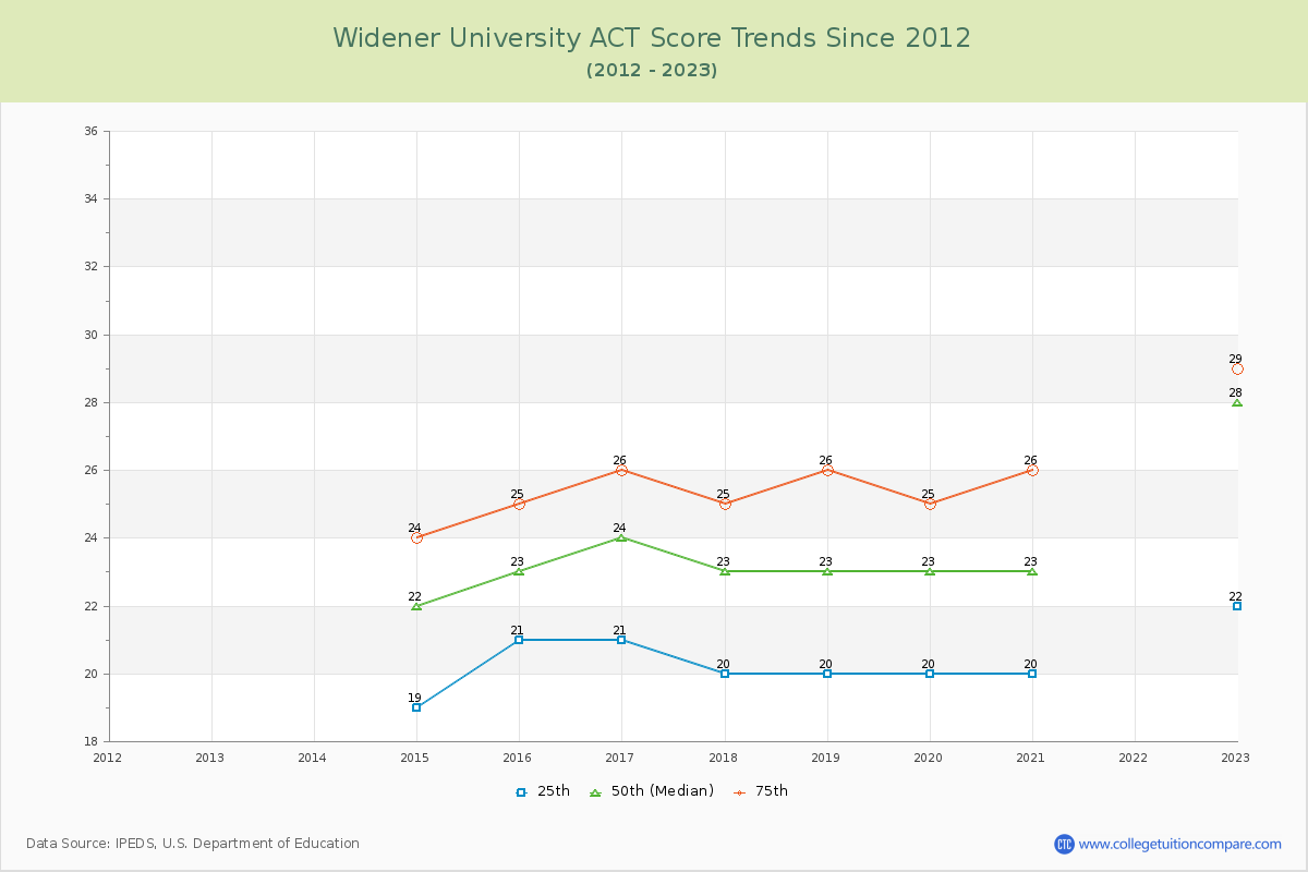 Widener University ACT Score Trends Chart