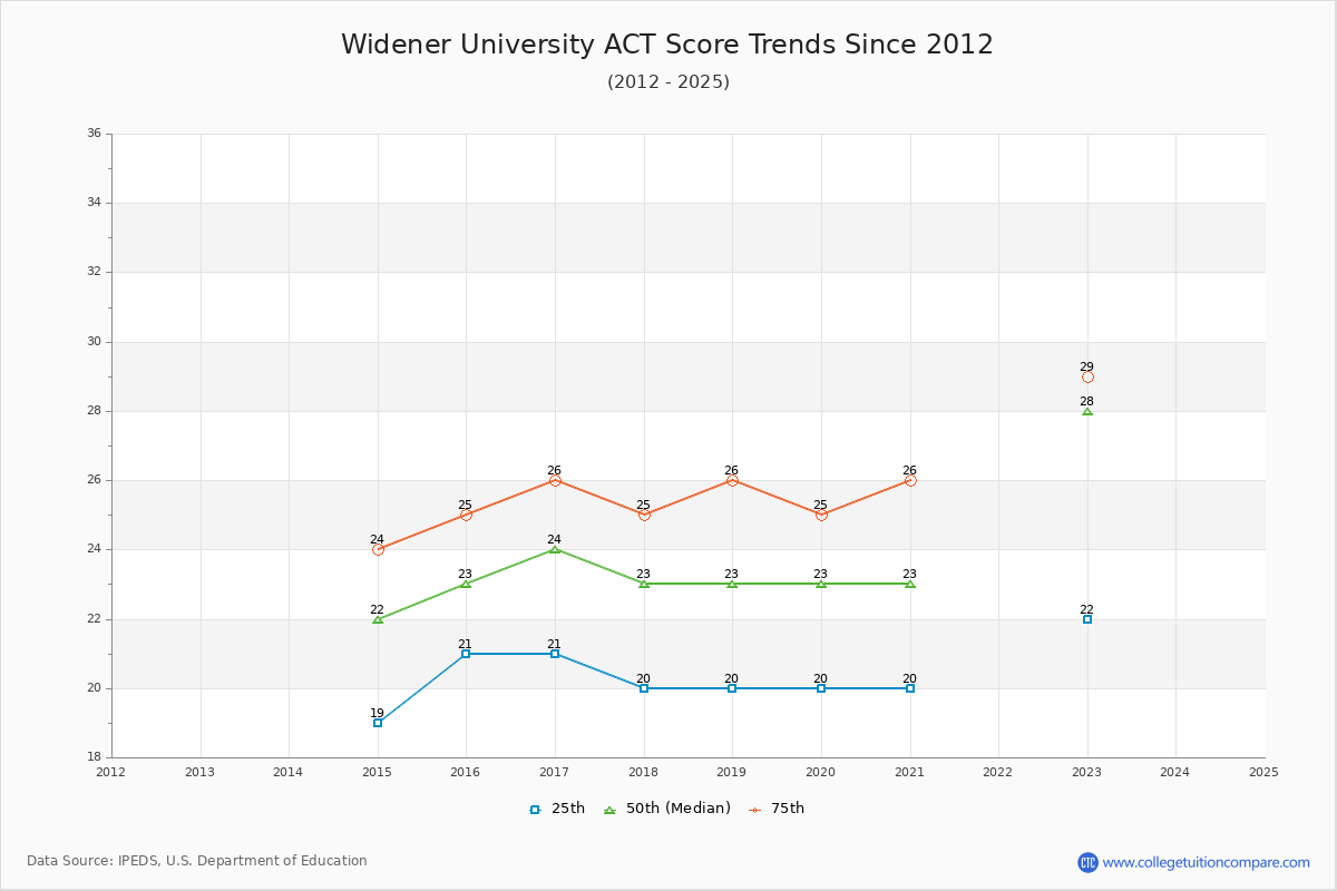 Widener University ACT Score Trends Chart