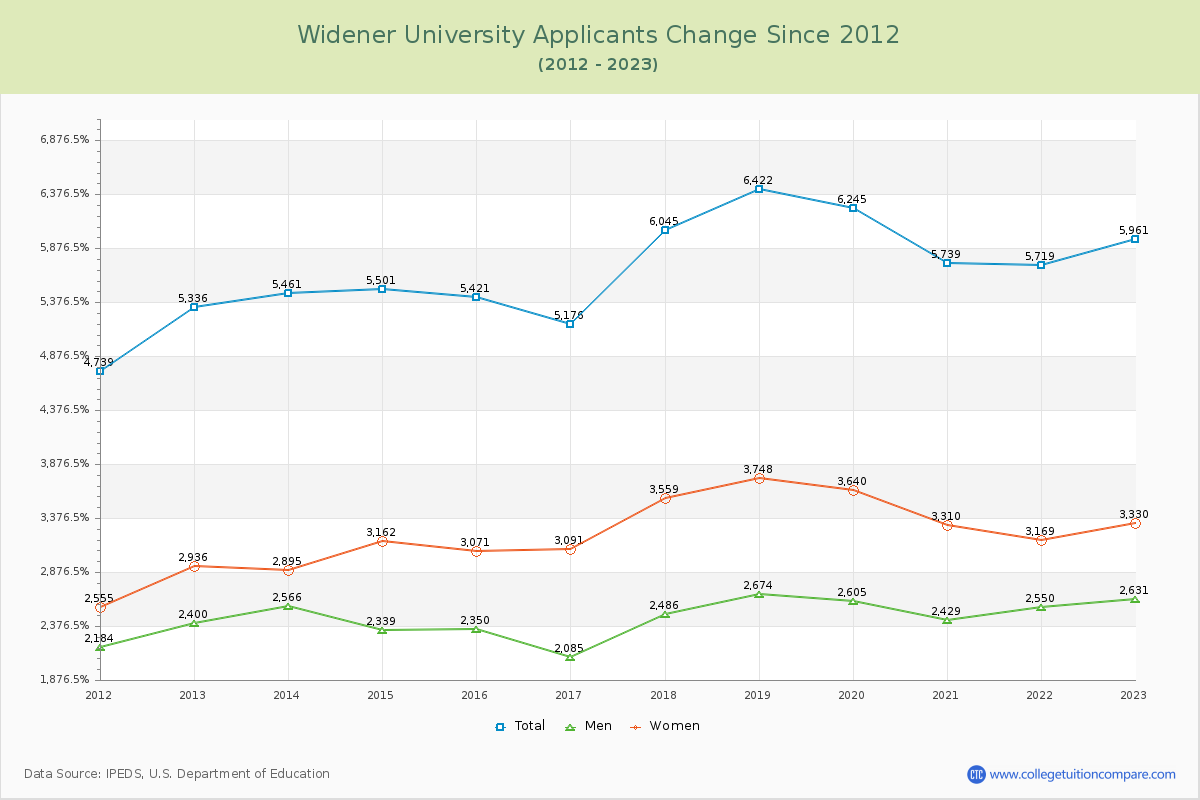 Widener University Number of Applicants Changes Chart