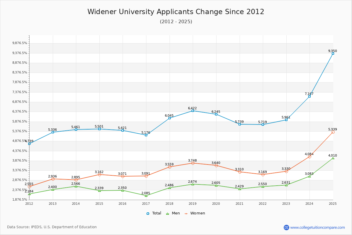 Widener University - 10 Year Applicants, Admissions, and Enrollment Trends Chart