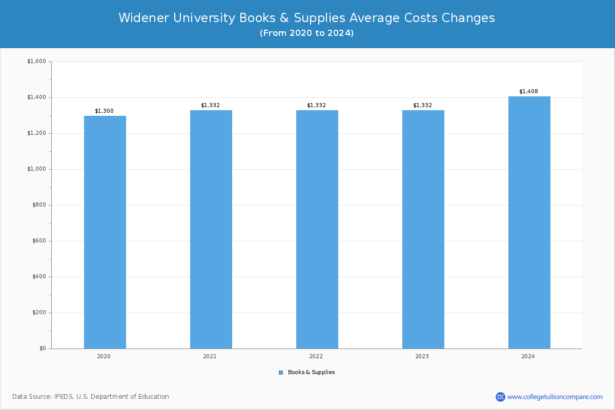Widener University - Books and Supplies Costs