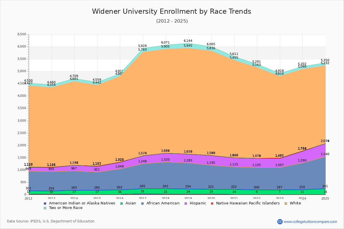 Widener University Enrollment by Race Trends Chart