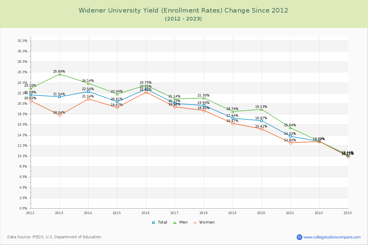 Widener University Yield (Enrollment Rate) Changes Chart