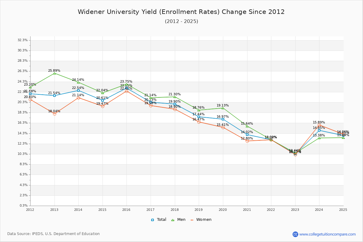 Widener University enrollment rate trends chart showing historical yield changes from 2015 to 2025