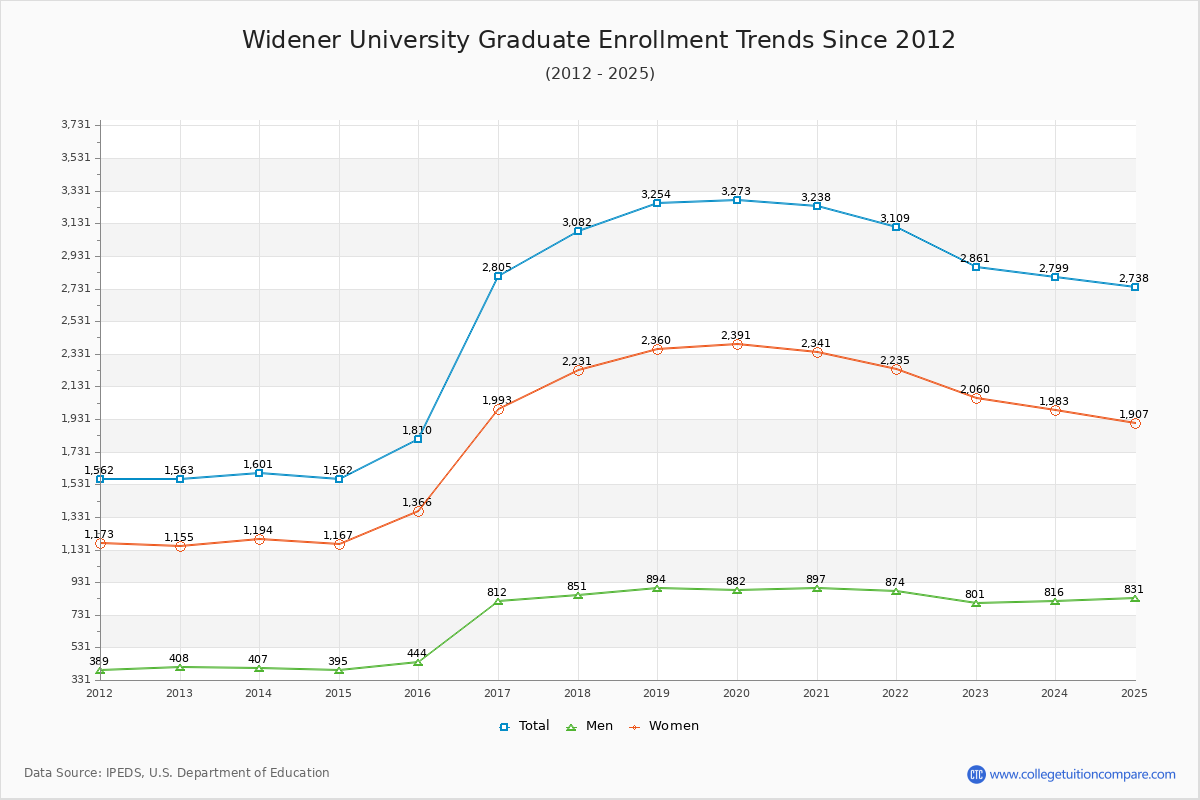 Widener University Graduate Enrollment Trends Chart
