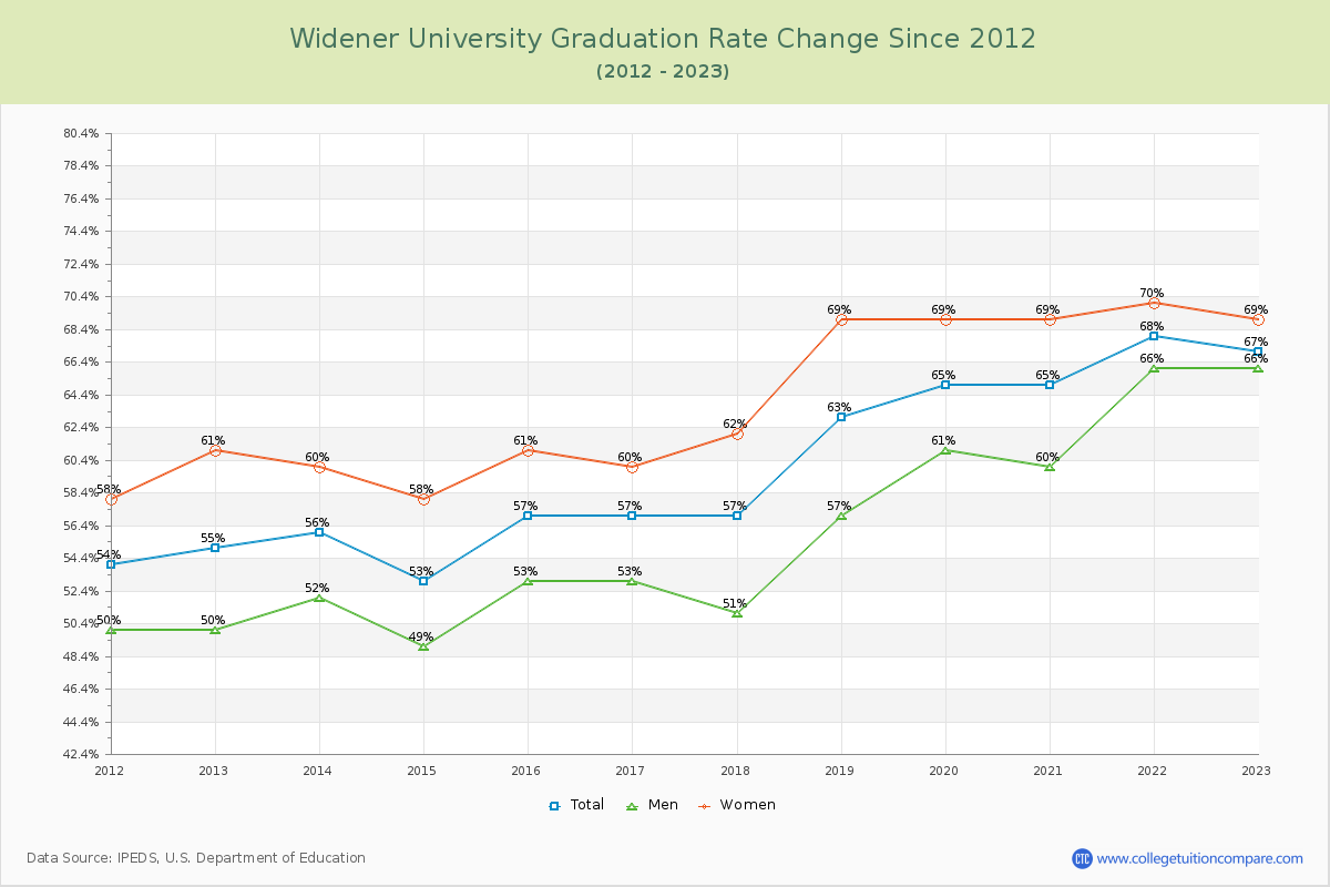 Widener University Graduation Rate Changes Chart