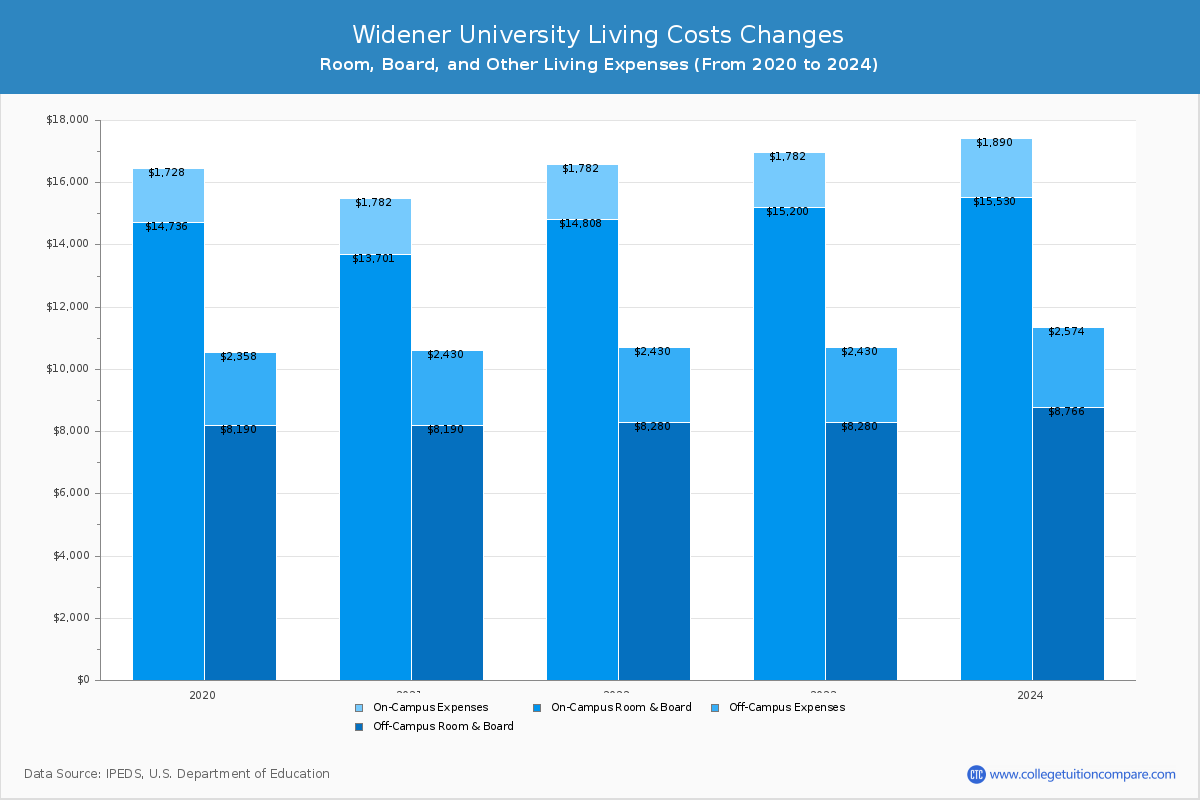 Widener University - Room and Board Coost Chart