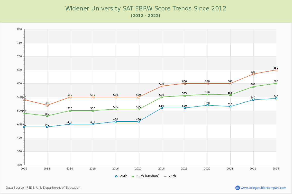 Widener University SAT EBRW (Evidence-Based Reading and Writing) Trends Chart