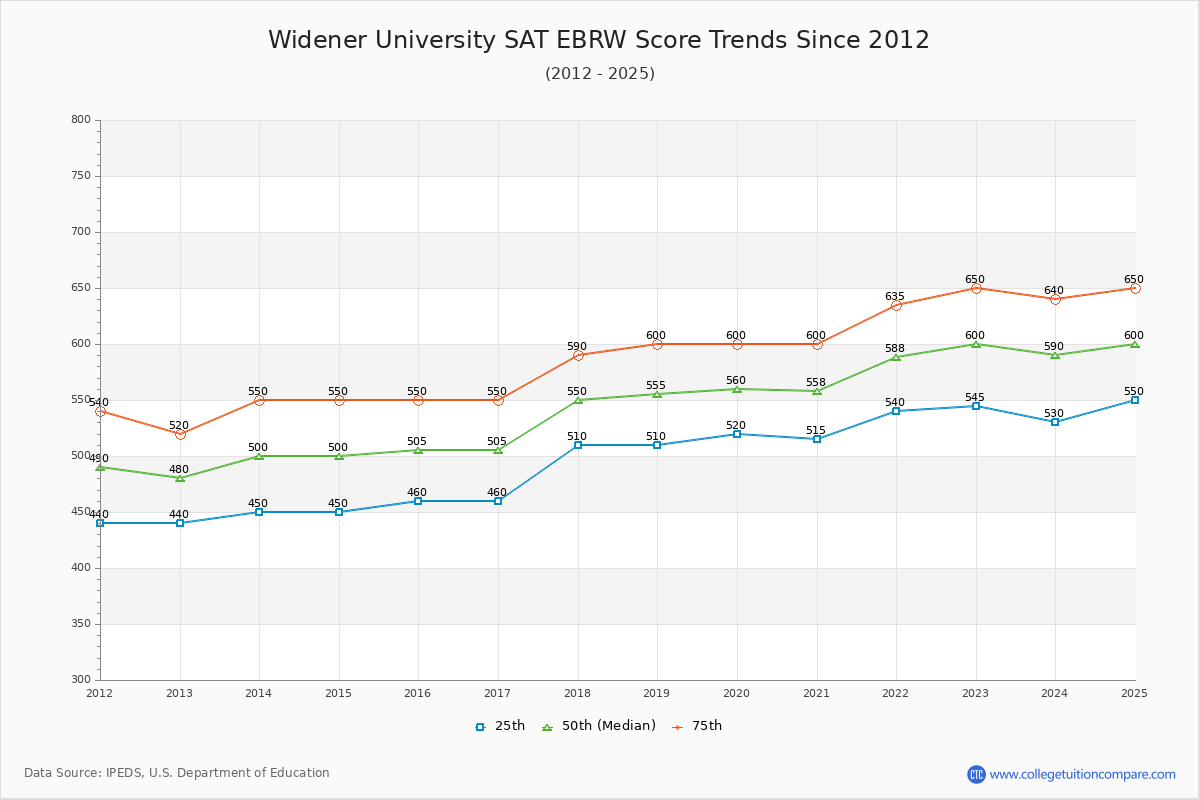 Widener University SAT EBRW (Evidence-Based Reading and Writing) Trends Chart