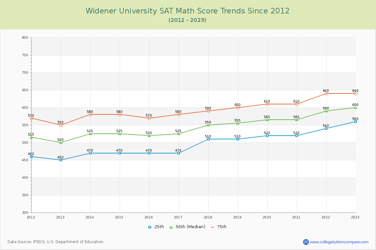 Widener University SAT Math Score Trends Chart