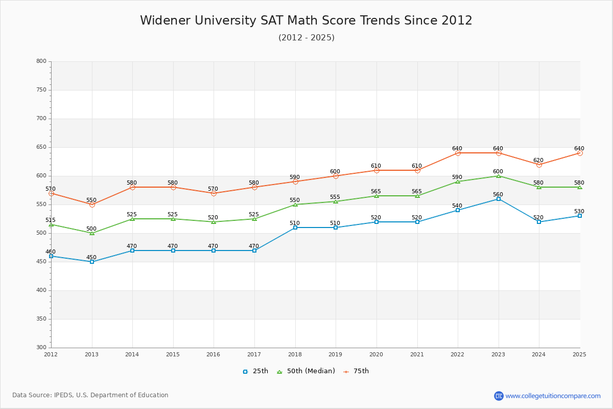 Widener University SAT Math Score Trends Chart