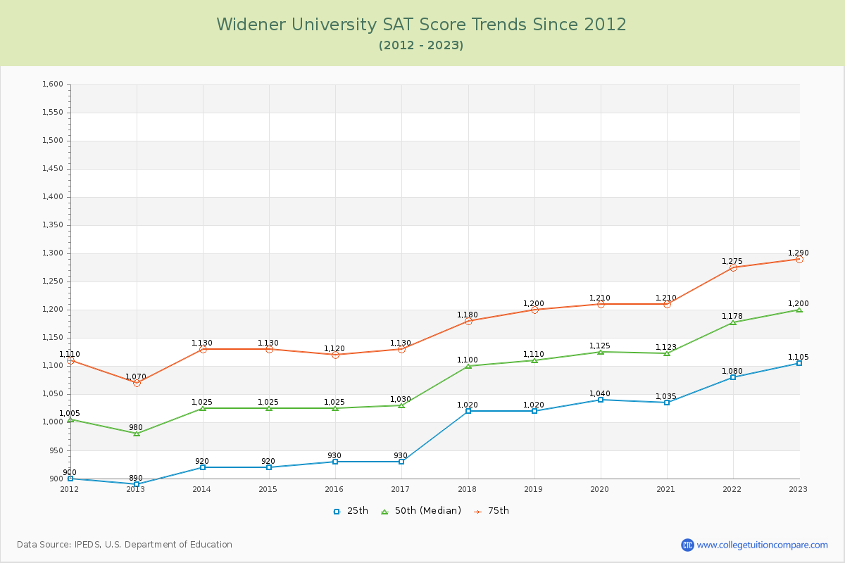 Widener University SAT Score Trends Chart