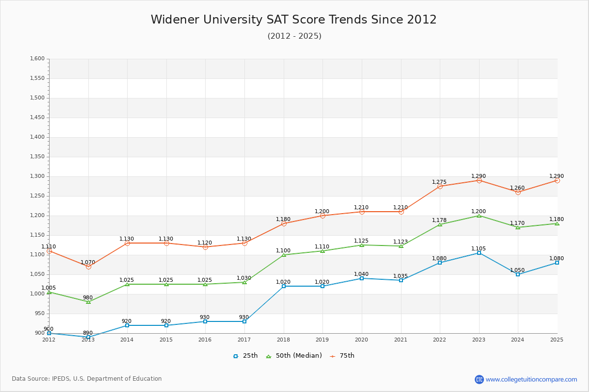 Widener University SAT Score Trends Chart
