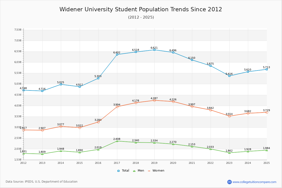 Widener University Enrollment Trends Chart