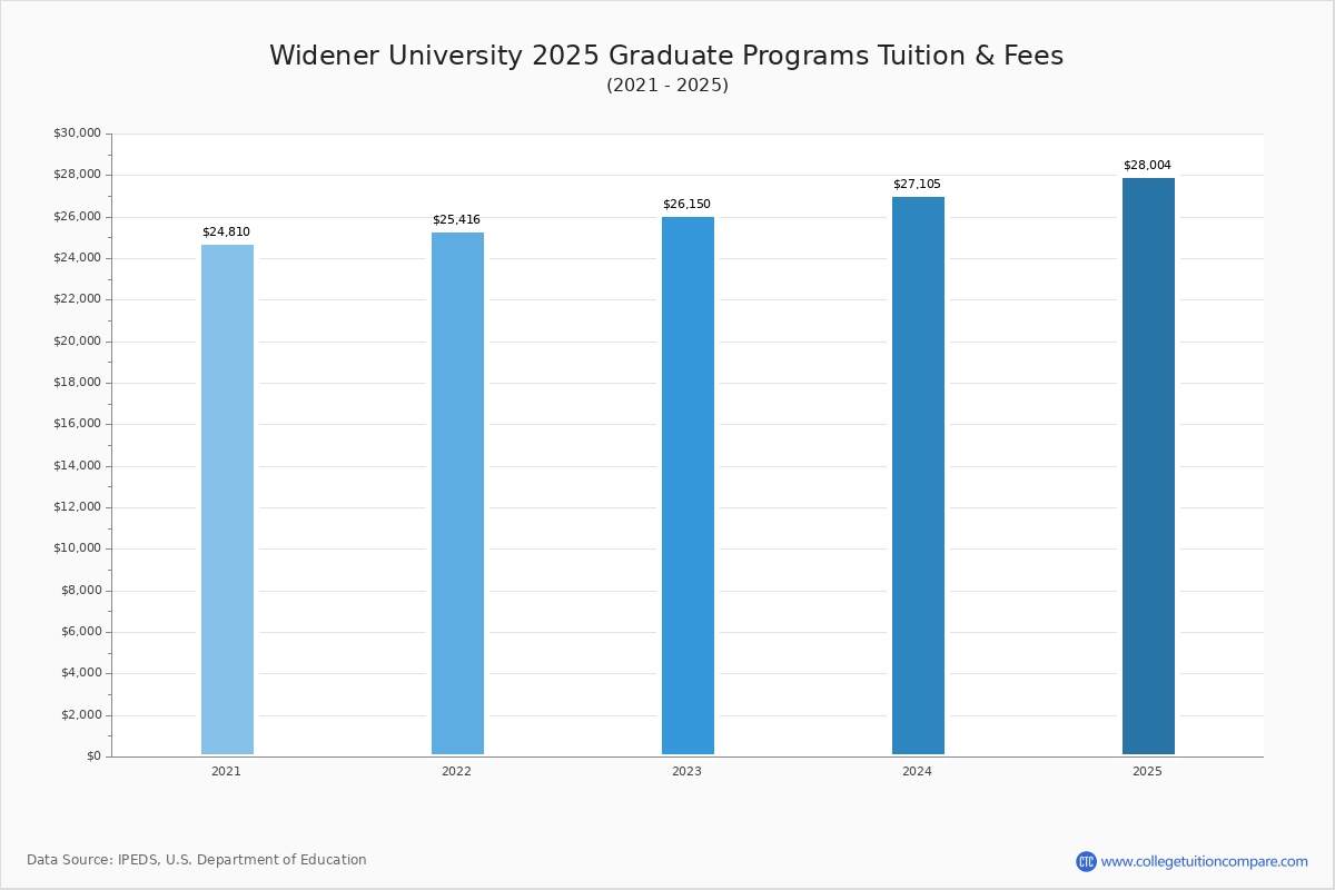 Widener University Tuition & Fees, Net Price