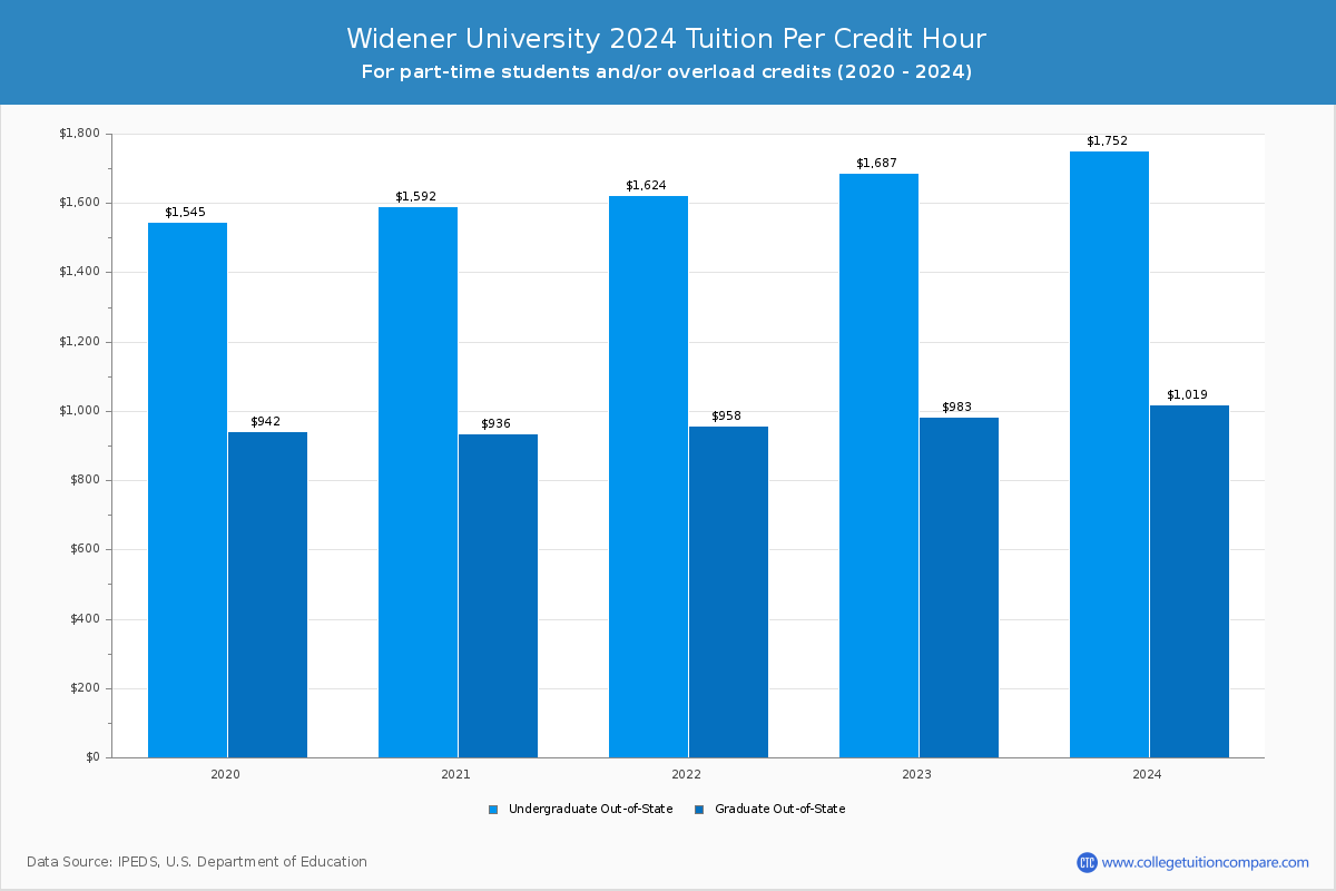 Widener University - Tuition per Credit Hour