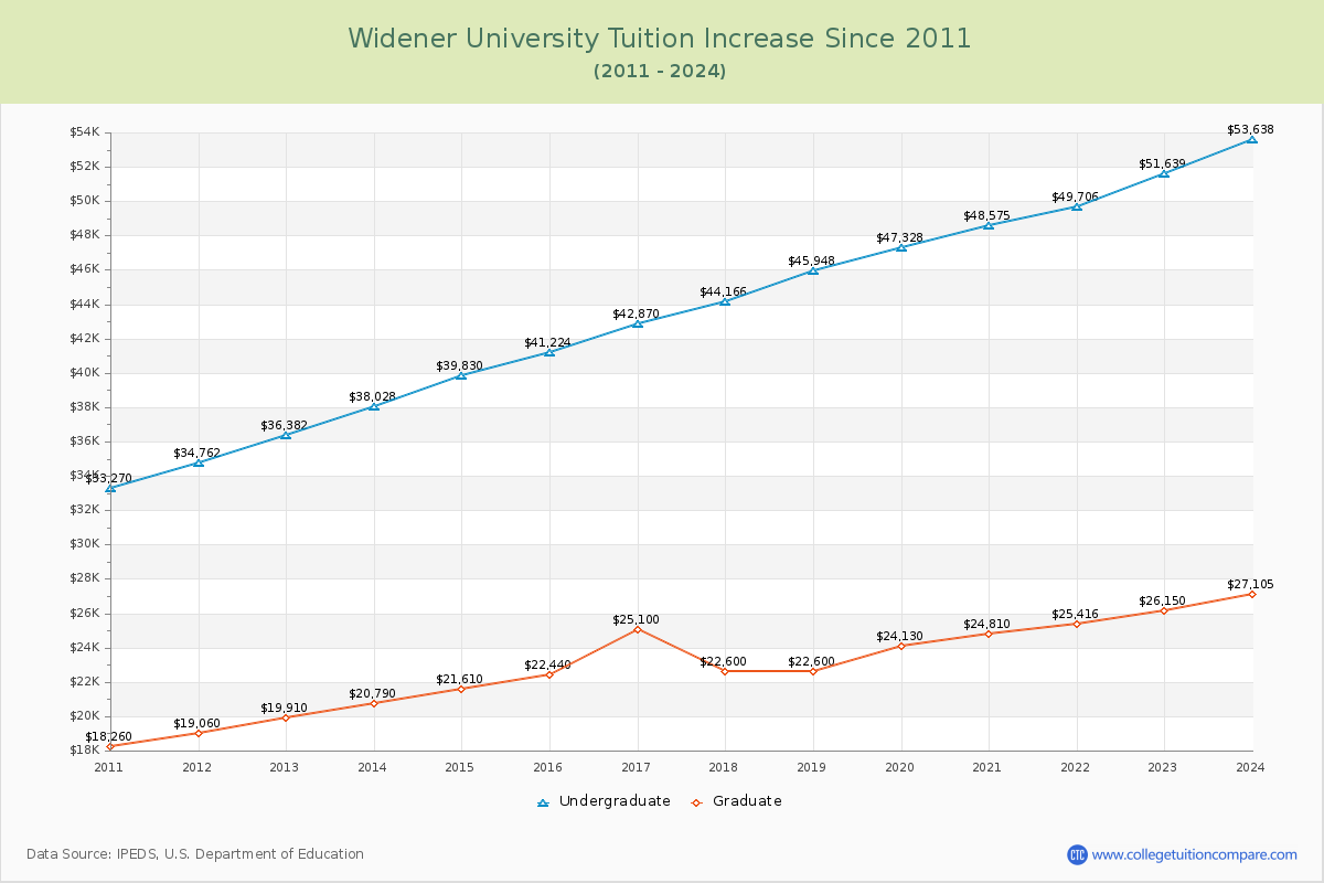Widener University Tuition & Fees Changes Chart