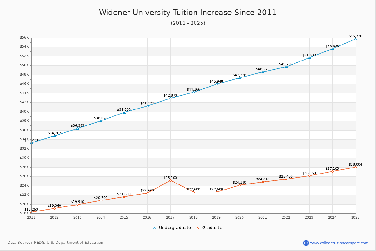 Widener University Tuition & Fees Changes Chart