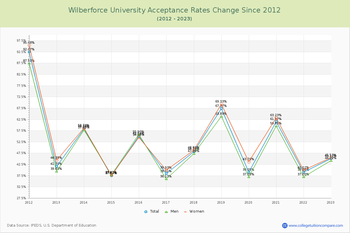 Wilberforce University Acceptance Rate Changes Chart