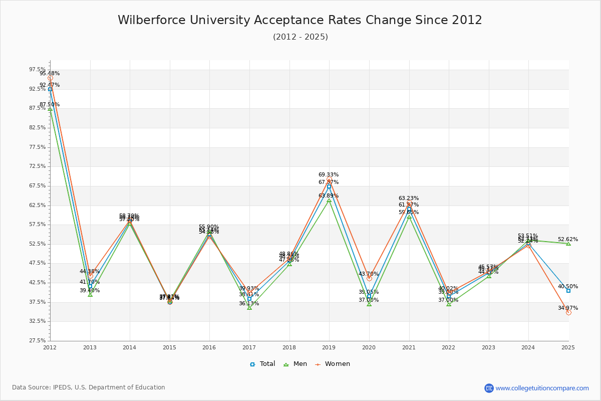 Wilberforce University Acceptance Rate Trends Over Time - Historical Admission Rate Data Visualization Chart