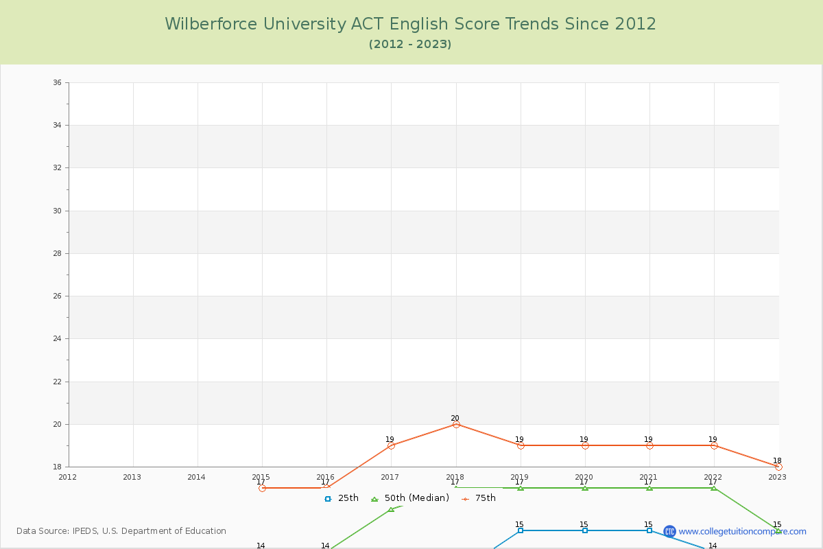 Wilberforce University ACT English Trends Chart
