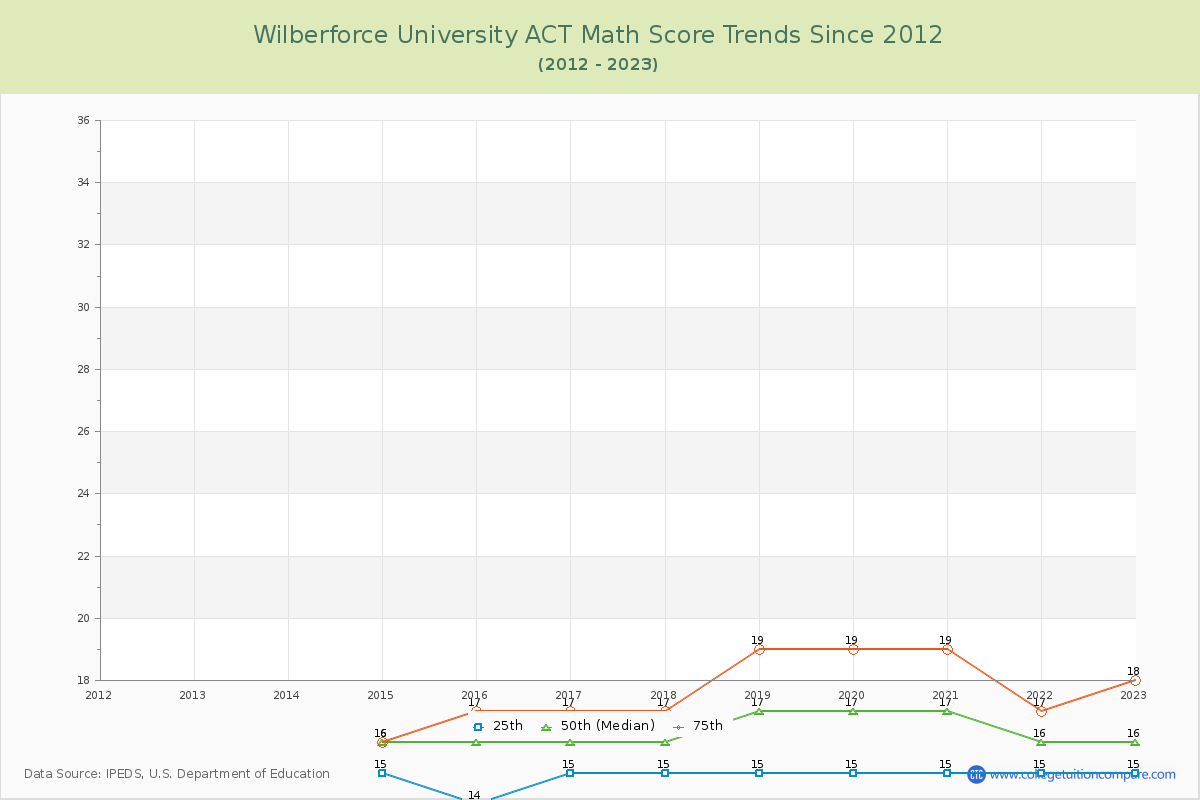 Wilberforce University ACT Math Score Trends Chart