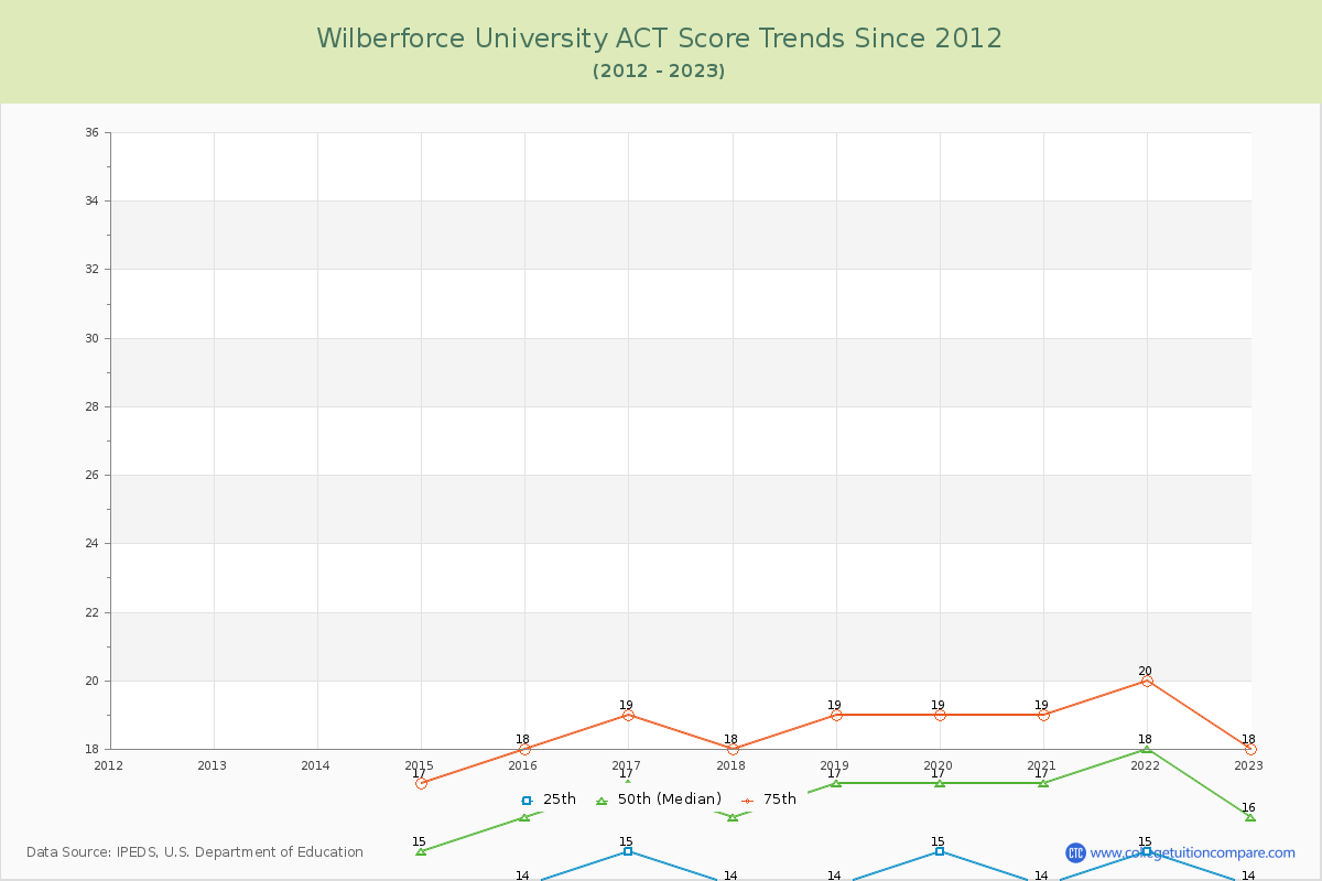 Wilberforce University ACT Score Trends Chart