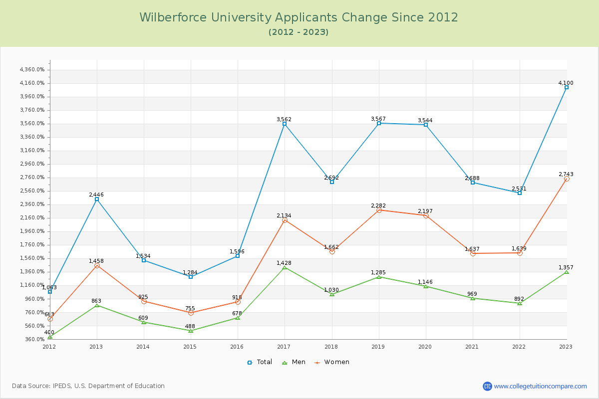 Wilberforce University Number of Applicants Changes Chart