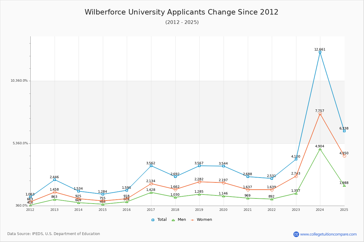 Wilberforce University - 10 Year Applicants, Admissions, and Enrollment Trends Chart